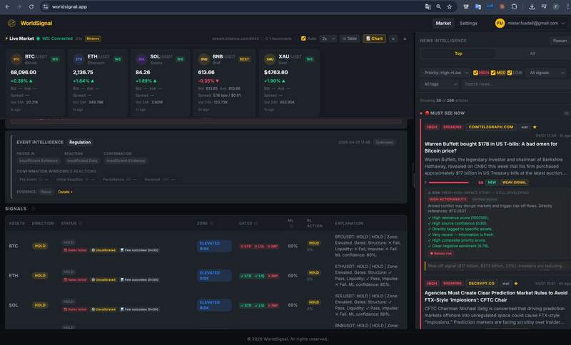 WorldSignal market intelligence table — direction, confidence scores, risk zones, gate status, and model outputs per asset